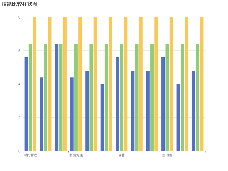 比较我的实际技能与岗位要求及优秀员工的标准