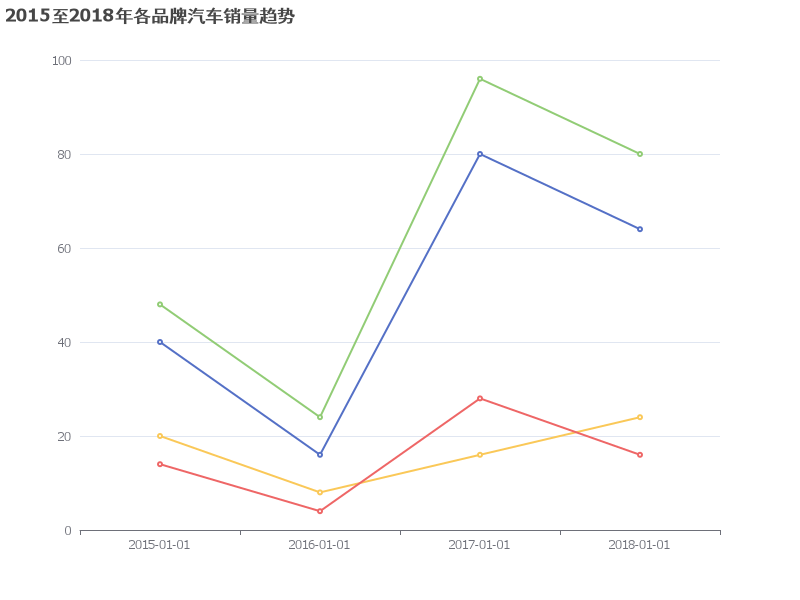 2015至2018年各品牌汽车销量趋势分析