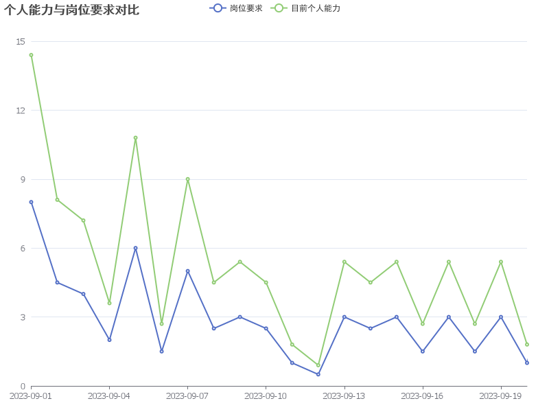 通过ChartCool图表工具分析个人能力与岗位要求的差距