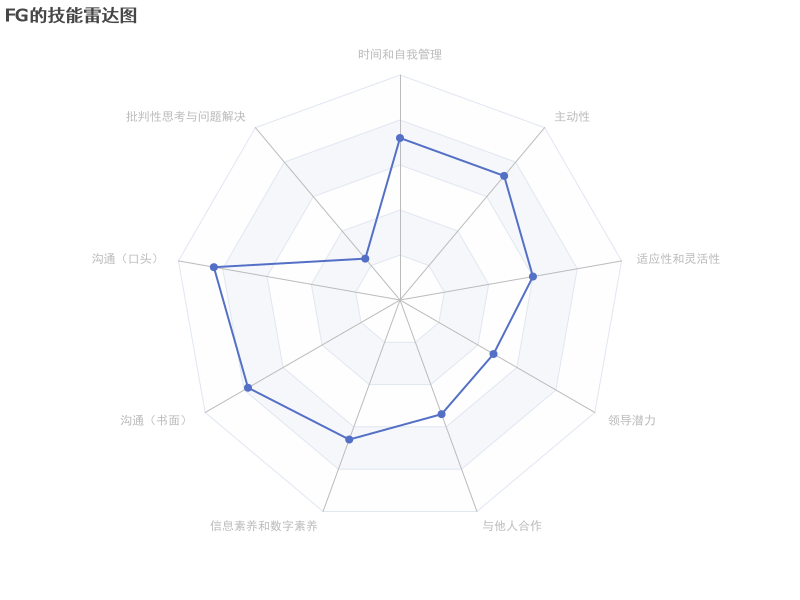 FG的技能雷达图展示其在多个领域的技能水平