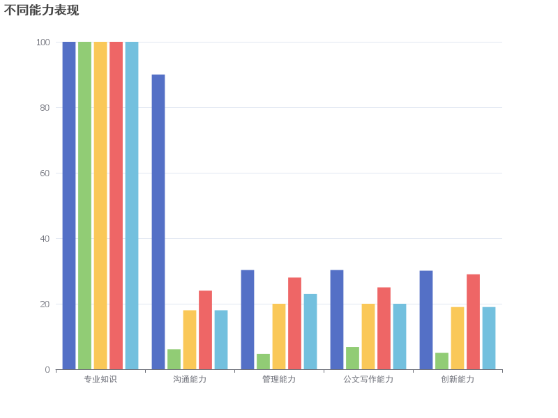 不同能力在专业知识、沟通能力、管理能力、公文写作能力和创新能力方面的表现