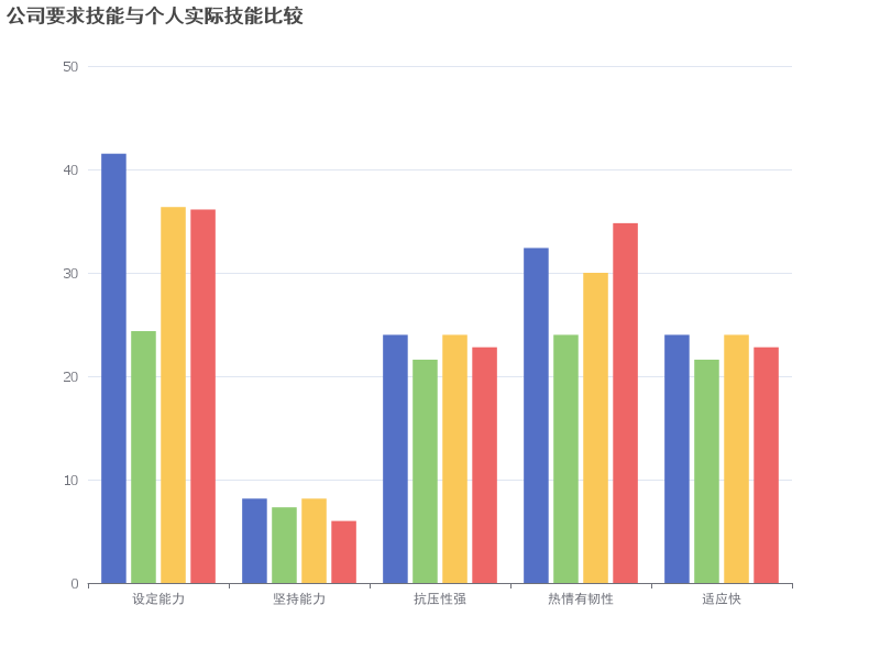 比较公司要求技能与个人实际技能的差异