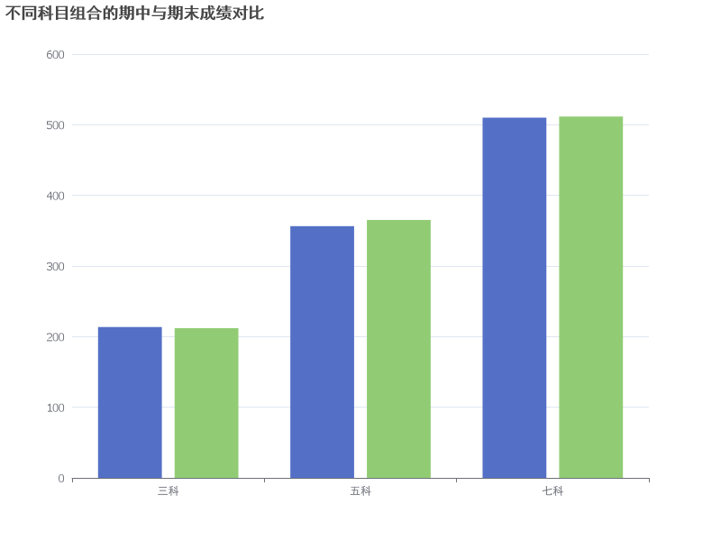 不同科目组合的期中与期末成绩对比分析