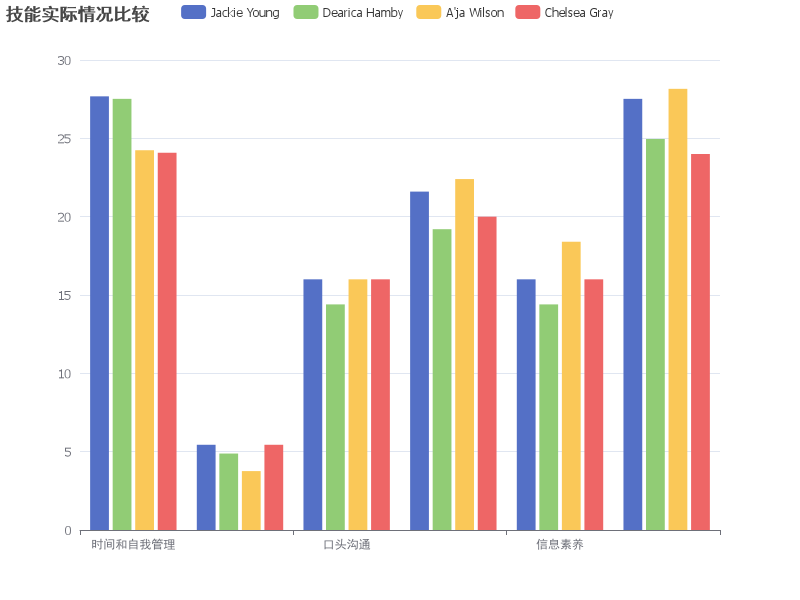 比较不同个体的技能实际情况