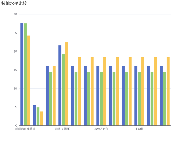 比较个人、优秀员工和企业要求在关键技能上的水平差异