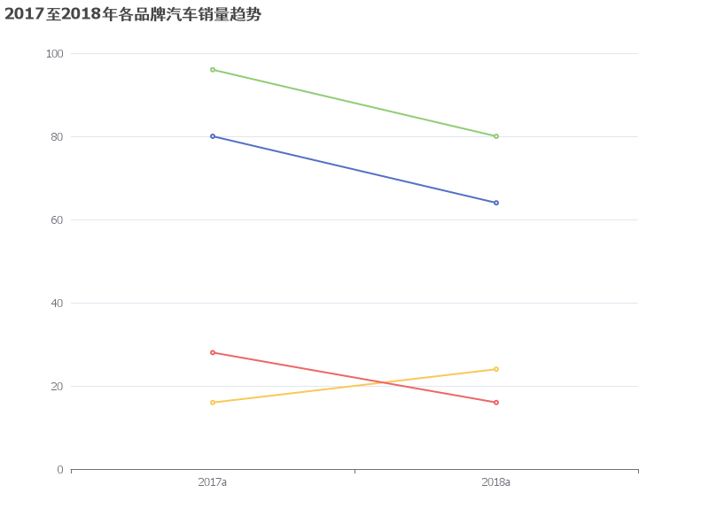 2017至2018年各品牌汽车销量趋势分析