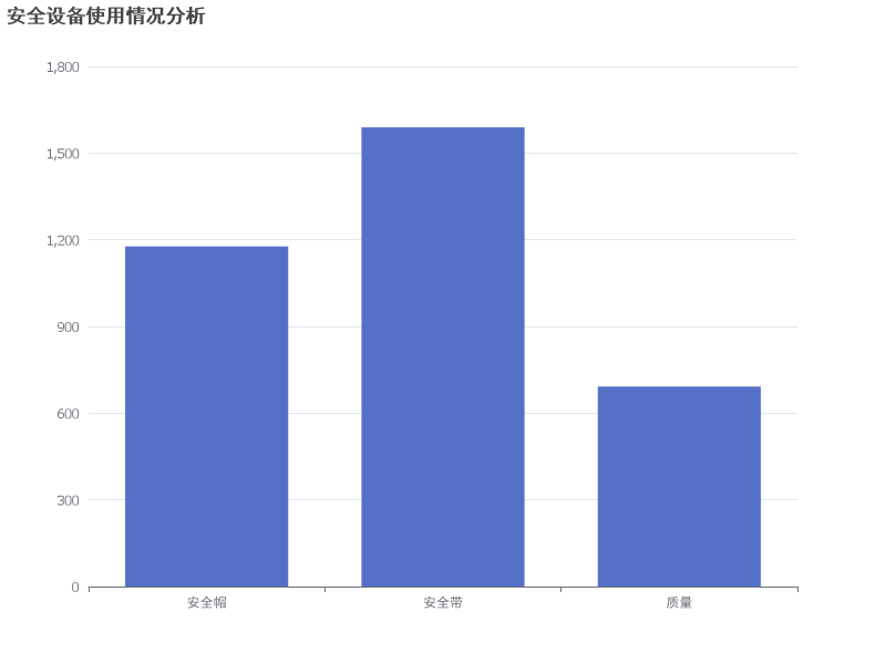 安全设备使用情况分析：安全帽、安全带及质量控制