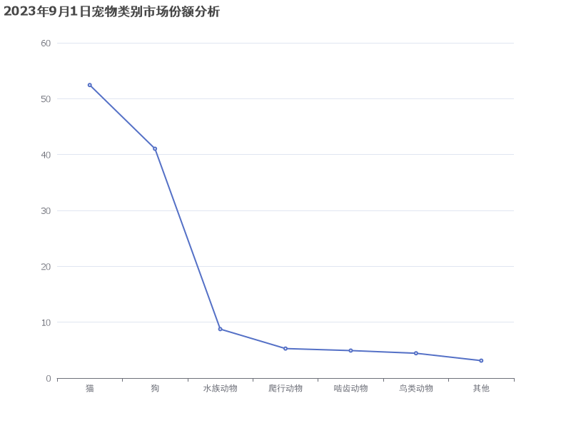 2023年9月1日宠物类别市场份额分析