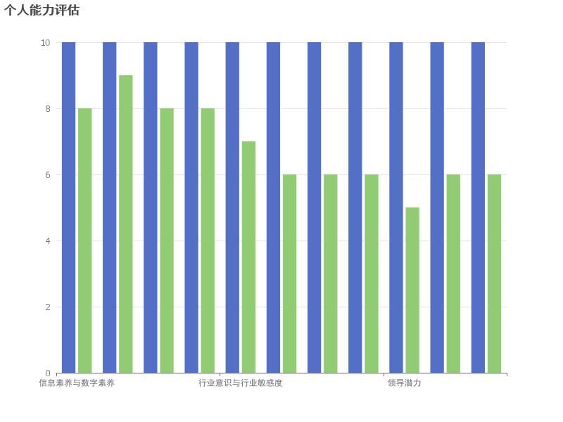 个人能力评估：信息素养与数字素养等11项能力得分分析