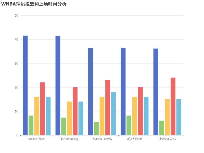 分析WNBA球员的投篮和上场时间数据