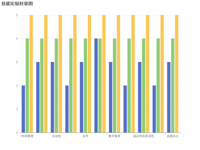 比较我的实际技能与岗位要求基础及优秀员工的标准