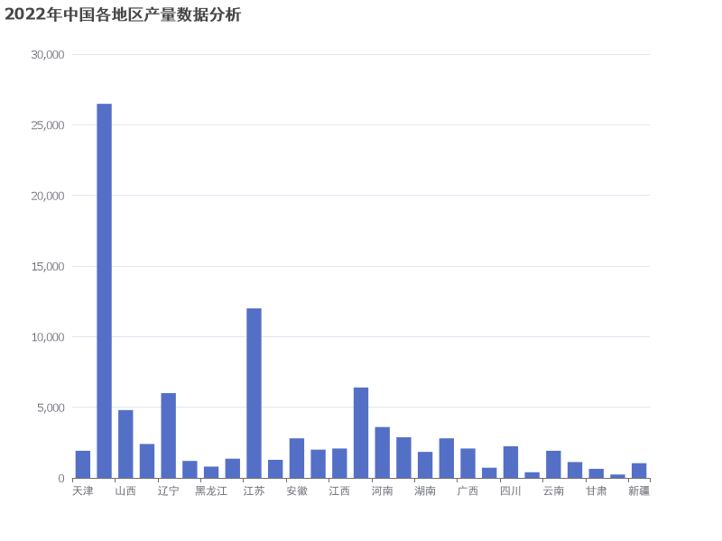 2022年中国各地区产量数据分析图表