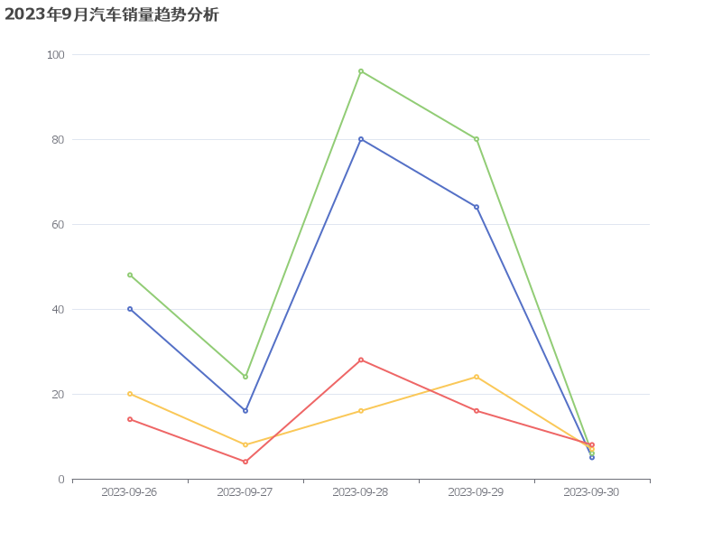 Volvo、Toyota、Ford和Honda的销量图表：2