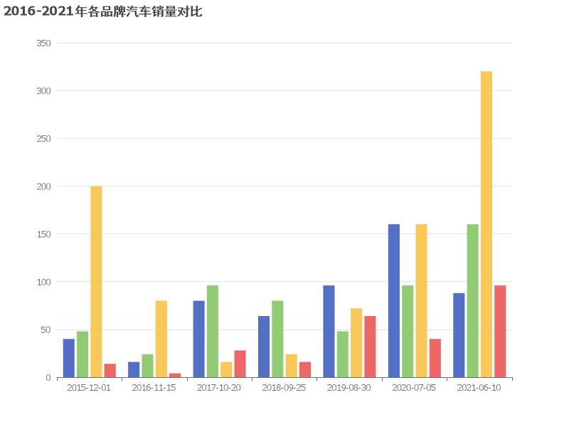 2016-2021年各品牌汽车销量对比图