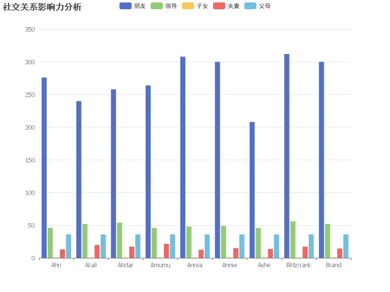 分析不同角色在社交关系中的影响力