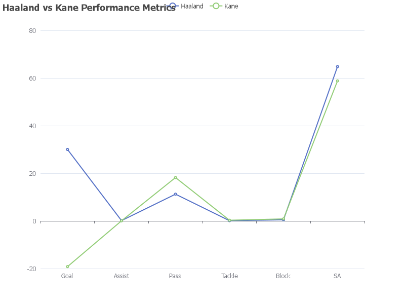 比较Haaland和Kane在不同足球指标上的表现