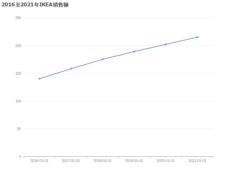 2016至2021年IKEA销售额稳步增长