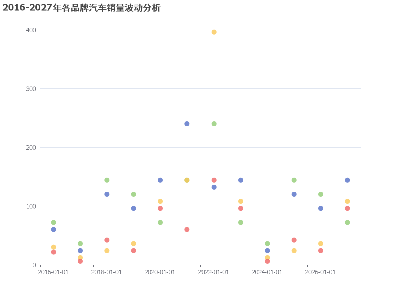 2016-2027年各品牌汽车销量波动分析