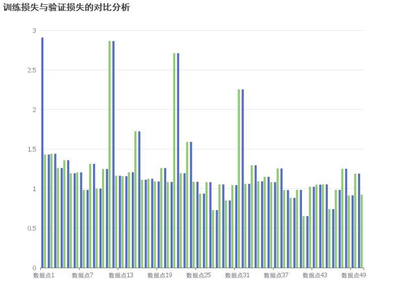 训练损失与验证损失的对比分析