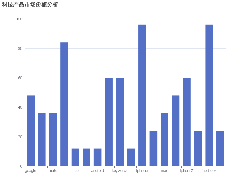 科技产品市场份额分析：Google、Apple和Mate的竞争格局