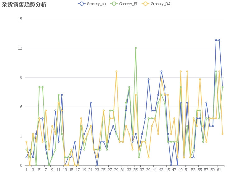 分析不同国家（澳大利亚、芬兰、丹麦）的杂货销售趋势