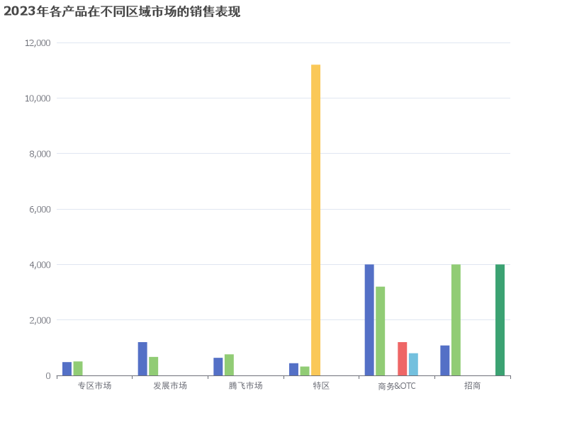 2023年各产品在不同区域市场的销售图表