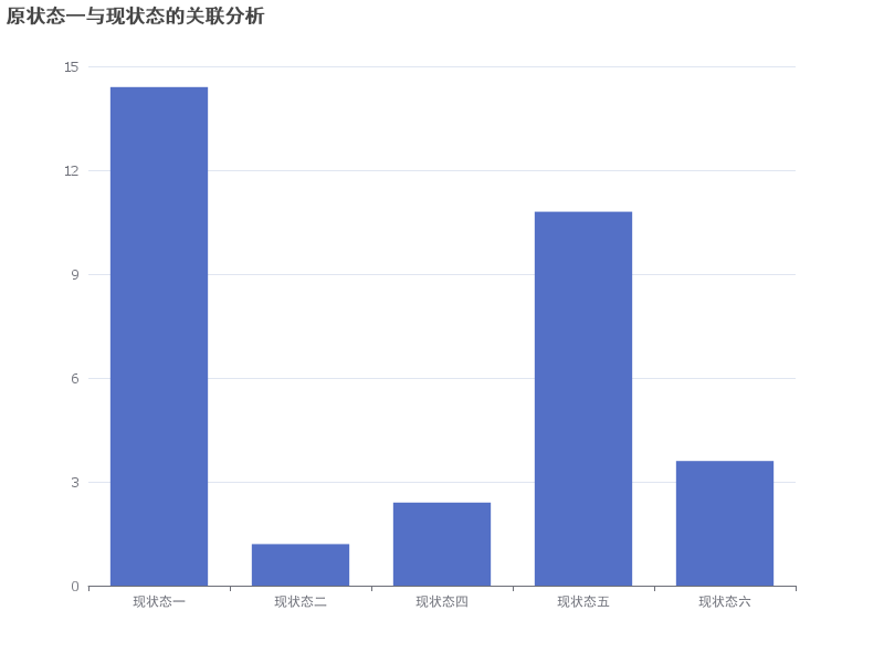 原状态一与现状态的关联分析图表