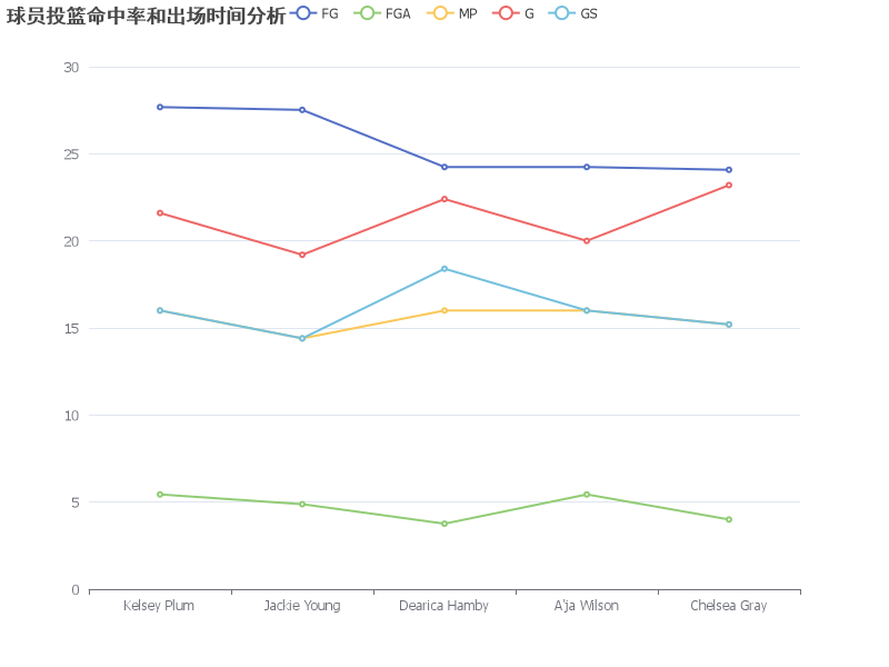 展示五位球员的投篮命中率和出场时间