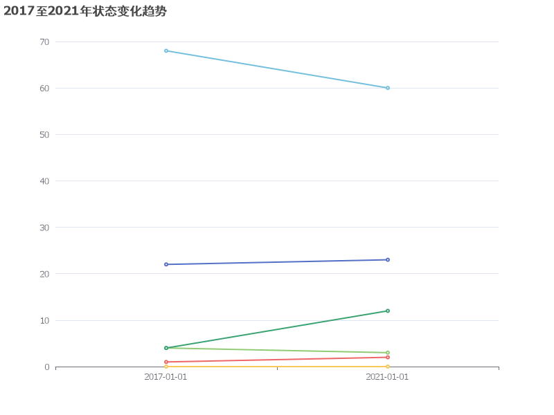 状态一与状态五的波动及状态六的显著上升图表