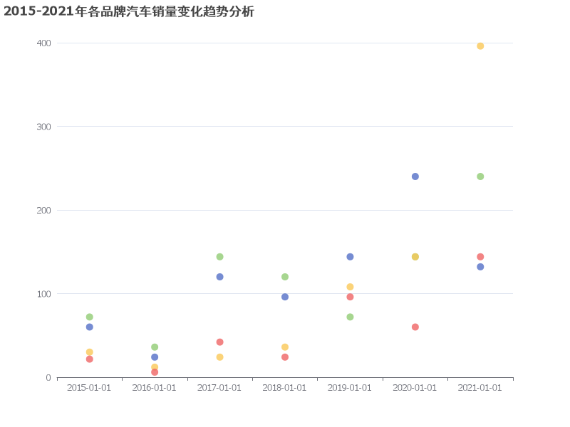 2015-2021年各品牌汽车销量变化趋势图表