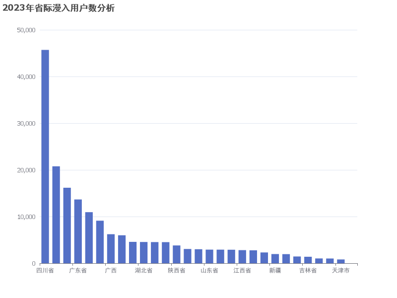 2023年省际漫入用户数图表：四川省居首，西藏为零