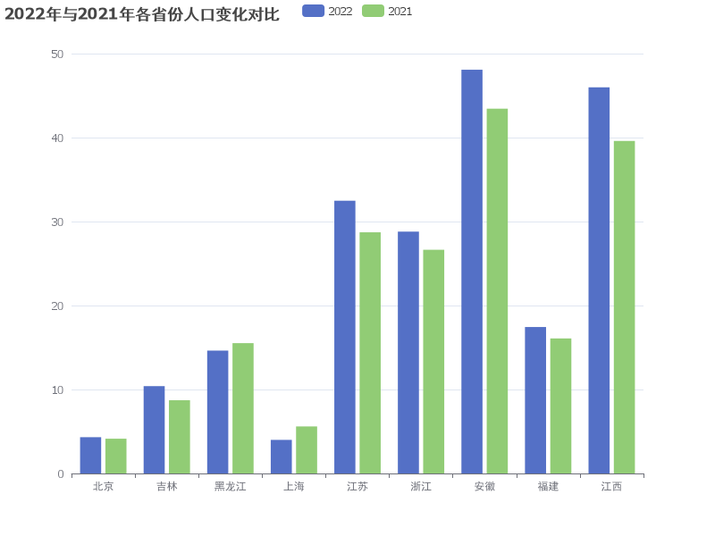 2022年与2021年各省份人口变化对比图表