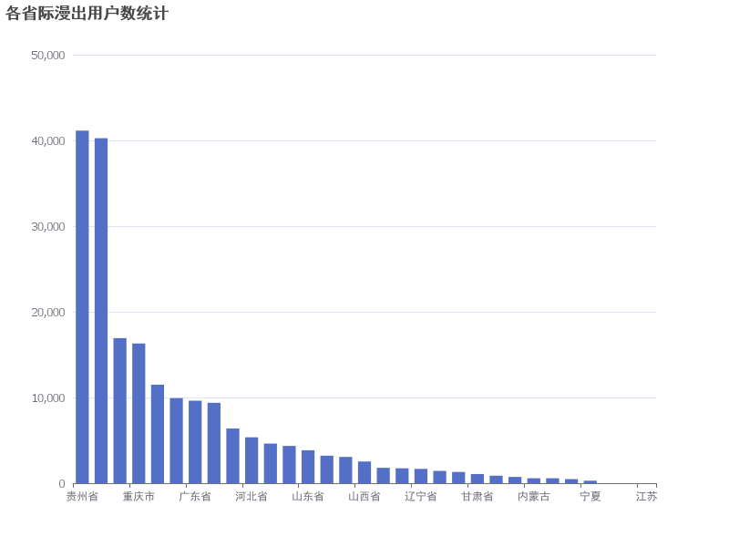 各省际漫出用户数统计分析