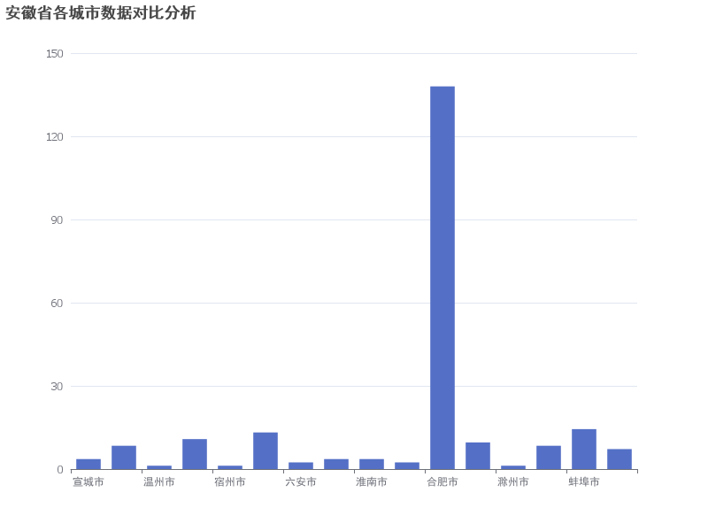 安徽省各城市数据对比分析