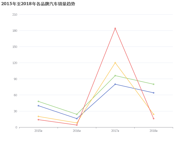 2015年至2018年各品牌汽车销量趋势分析