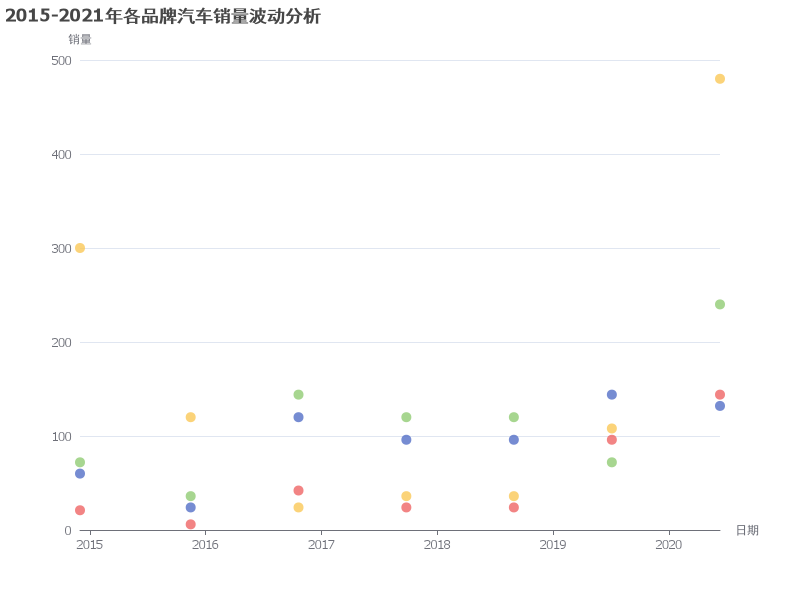 2015-2021年各品牌汽车销量波动分析