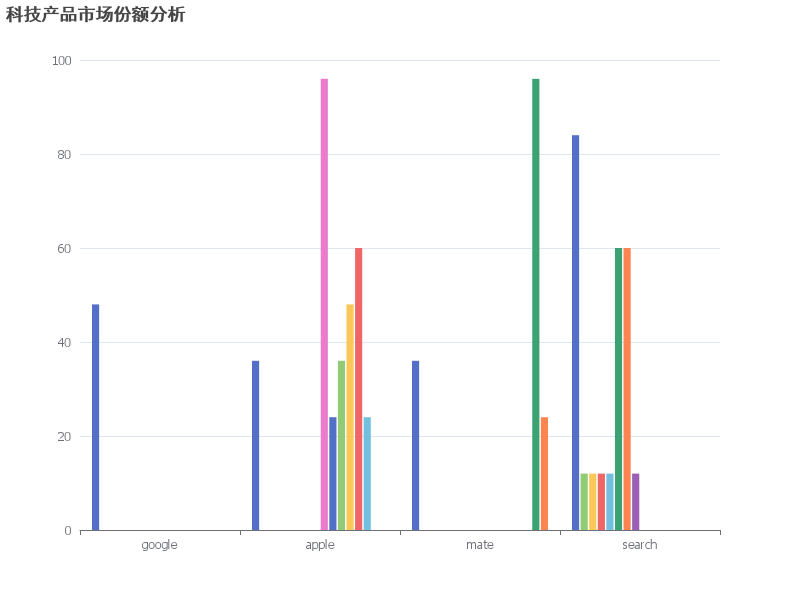 科技产品市场份额分析：Google、Apple和Mate的竞争格局