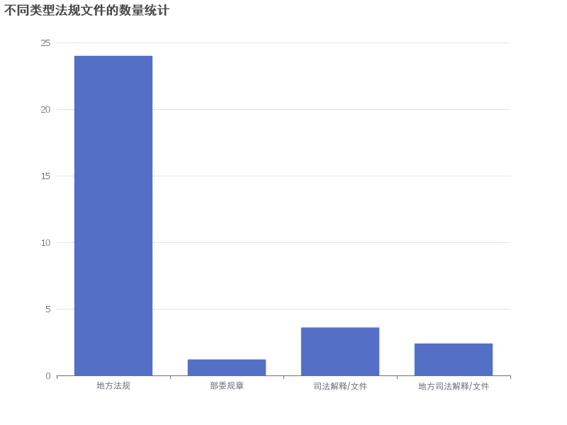 不同类型法规文件的数量统计