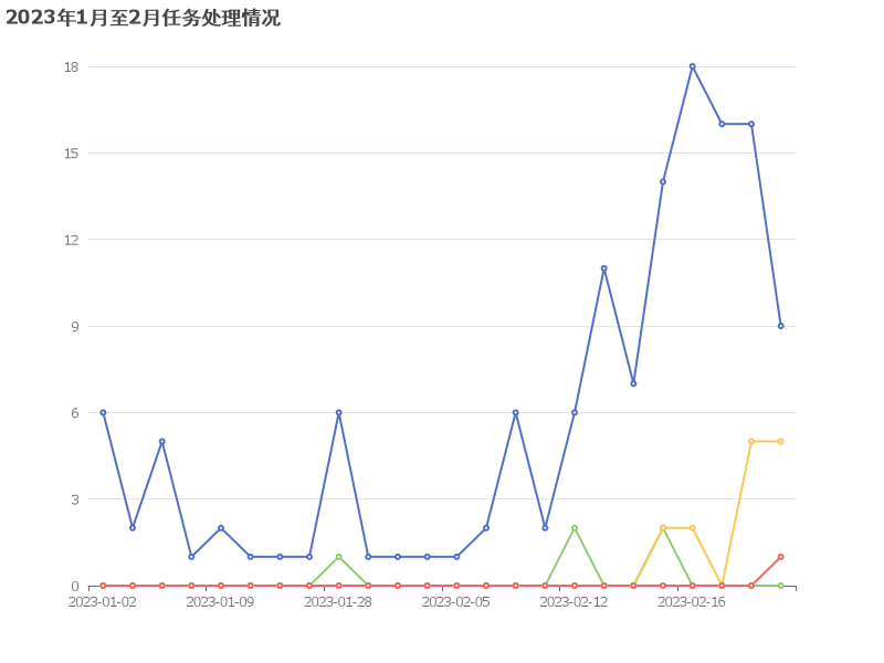 2023年1月至2月期间，已处理任务数量呈现波动趋势，最高达到22个。