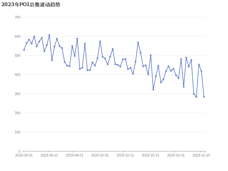 2023年POI总数波动趋势分析