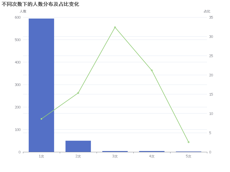 不同次数下的人数分布及占比变化