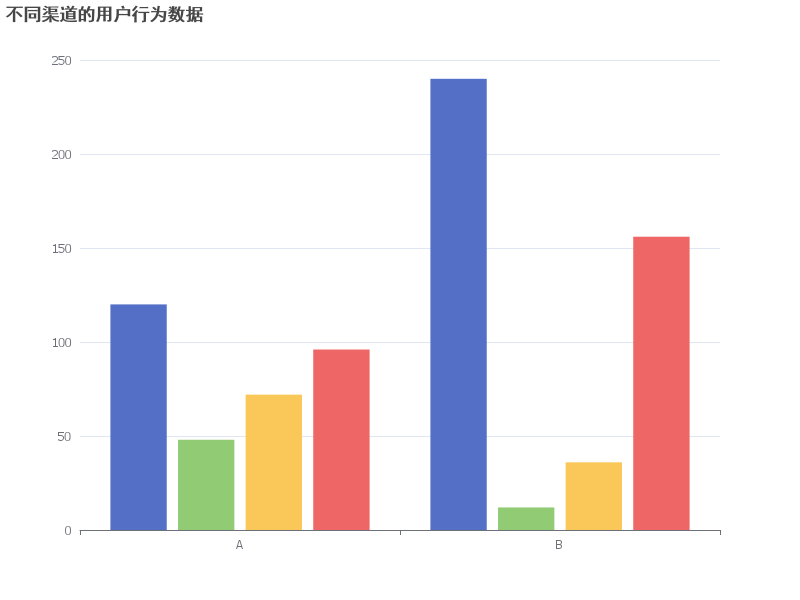 分析不同渠道的用户行为数据