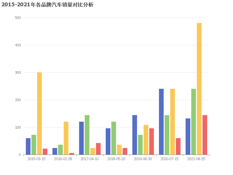 2015-2021年各品牌汽车销量对比分析