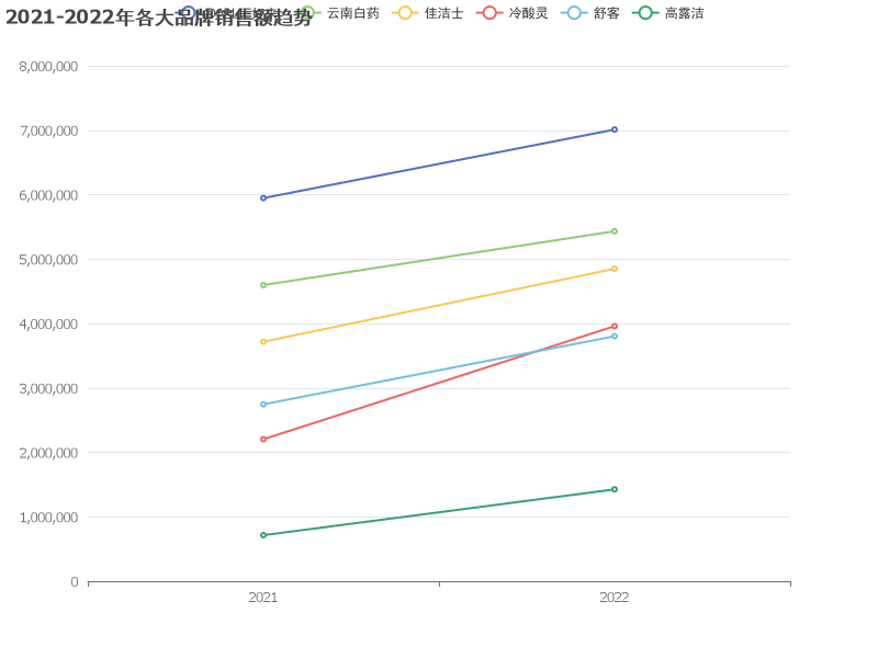 2021-2022年各大品牌销售额趋势分析