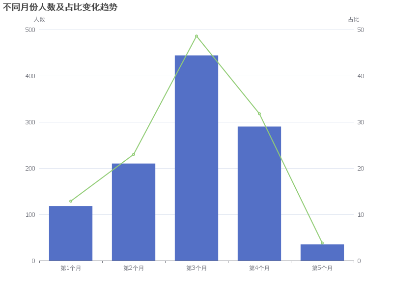 不同月份人数及占比变化趋势分析