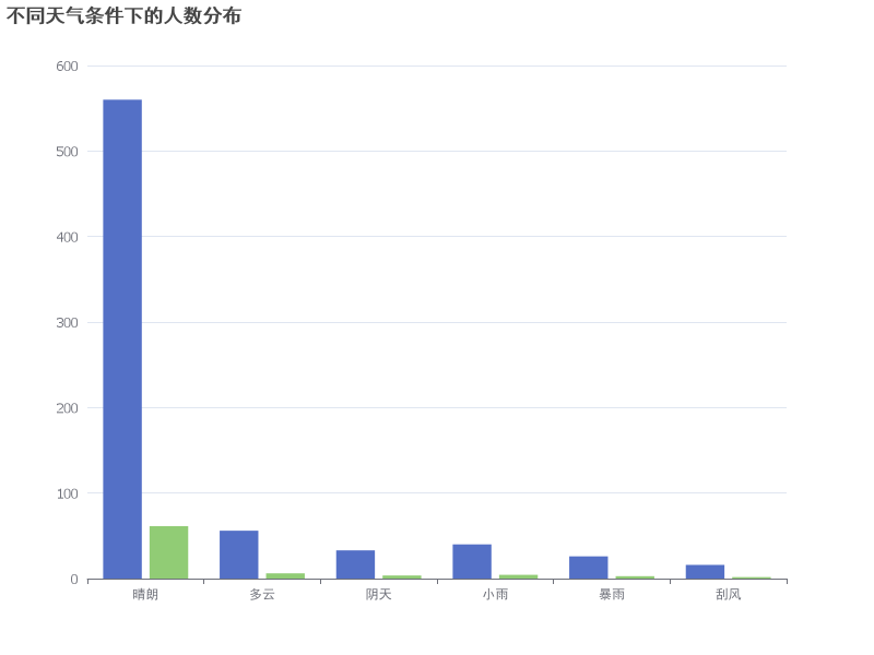 不同天气条件下的人数分布情况