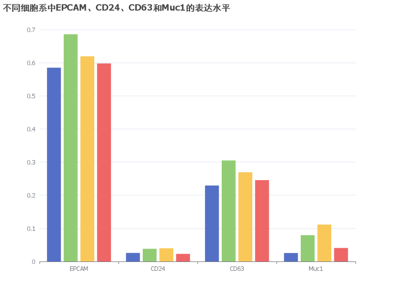 不同细胞系中EPCAM、CD24、CD63和Muc1的表达水平比较