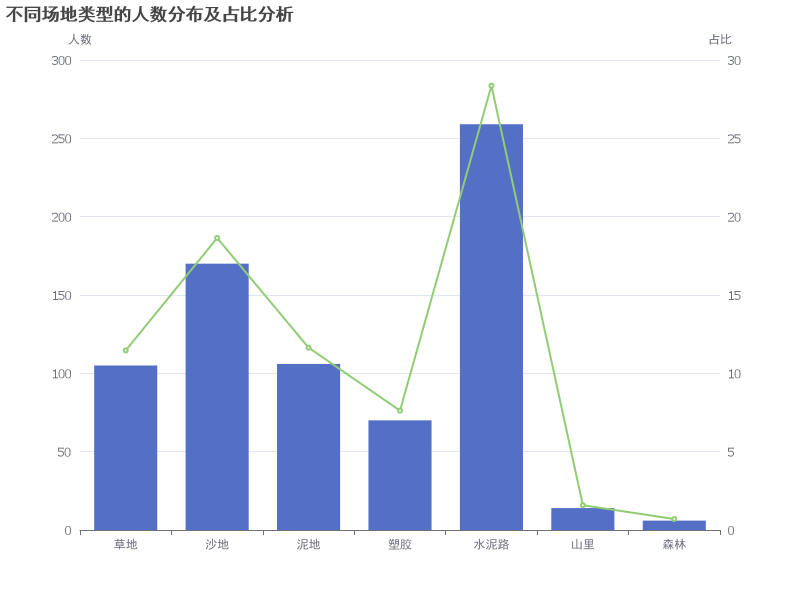 不同场地类型的人数分布及占比分析