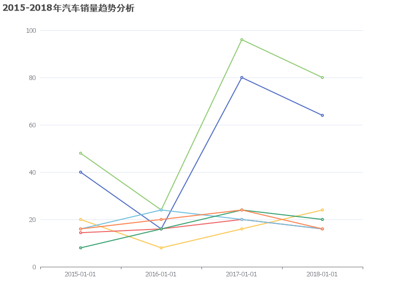 2015-2018年汽车销量趋势分析