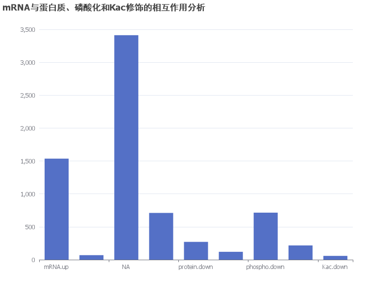 mRNA与蛋白质、磷酸化和Kac修饰的相互作用分析